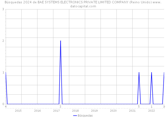 Búsquedas 2024 de BAE SYSTEMS ELECTRONICS PRIVATE LIMITED COMPANY (Reino Unido) 