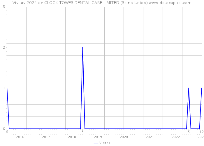 Visitas 2024 de CLOCK TOWER DENTAL CARE LIMITED (Reino Unido) 