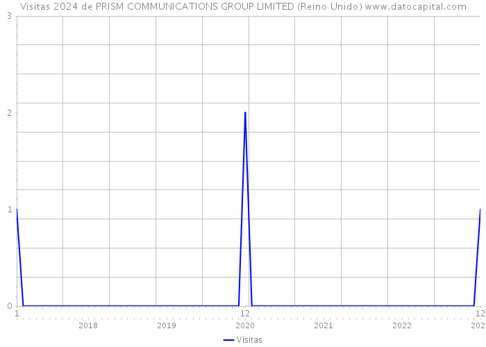 Visitas 2024 de PRISM COMMUNICATIONS GROUP LIMITED (Reino Unido) 