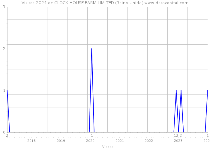 Visitas 2024 de CLOCK HOUSE FARM LIMITED (Reino Unido) 