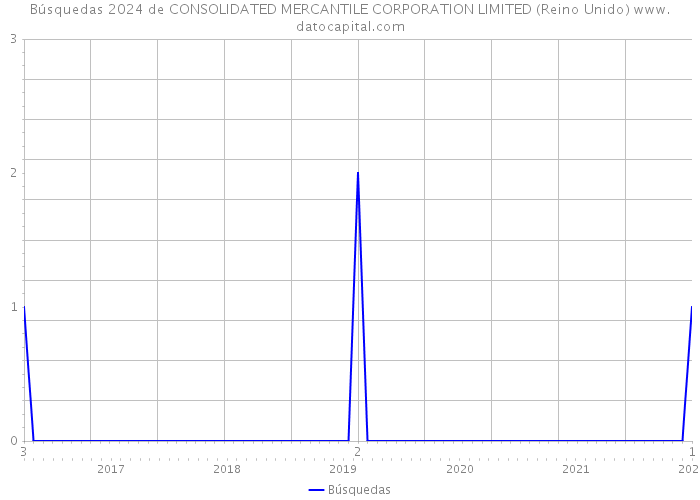 Búsquedas 2024 de CONSOLIDATED MERCANTILE CORPORATION LIMITED (Reino Unido) 