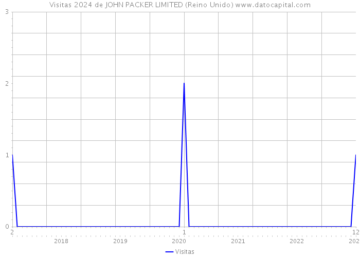 Visitas 2024 de JOHN PACKER LIMITED (Reino Unido) 