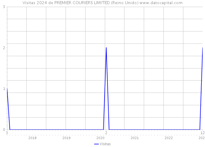 Visitas 2024 de PREMIER COURIERS LIMITED (Reino Unido) 