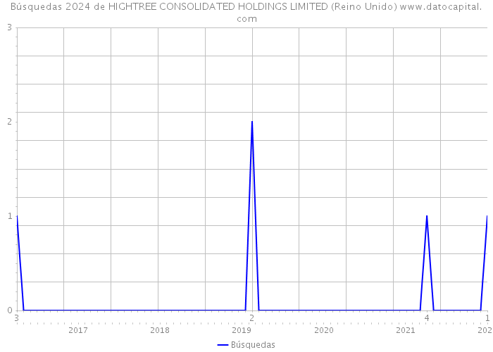 Búsquedas 2024 de HIGHTREE CONSOLIDATED HOLDINGS LIMITED (Reino Unido) 