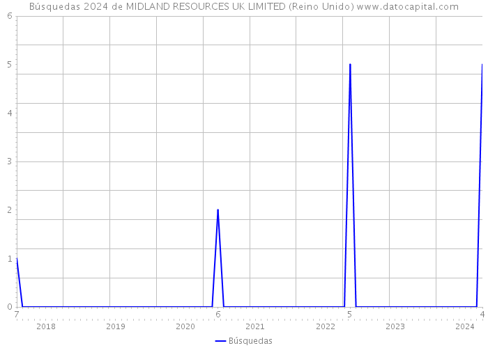 Búsquedas 2024 de MIDLAND RESOURCES UK LIMITED (Reino Unido) 