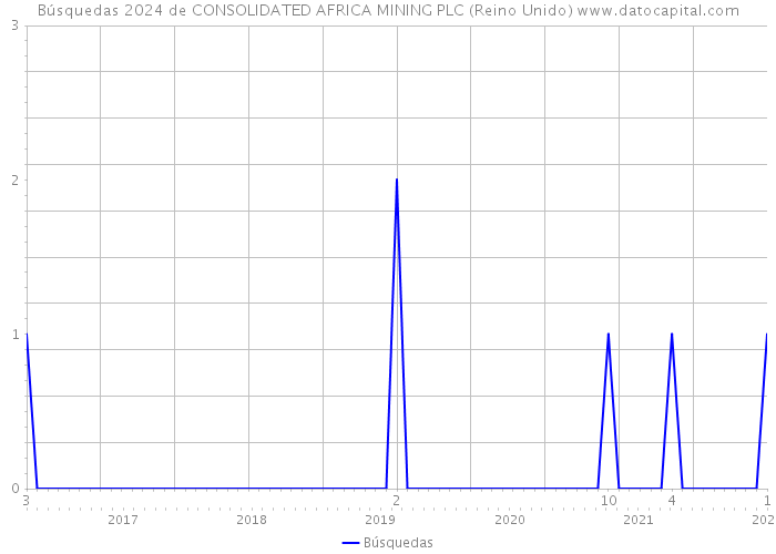 Búsquedas 2024 de CONSOLIDATED AFRICA MINING PLC (Reino Unido) 