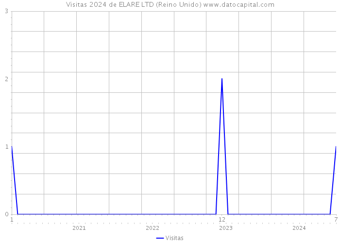 Visitas 2024 de ELARE LTD (Reino Unido) 