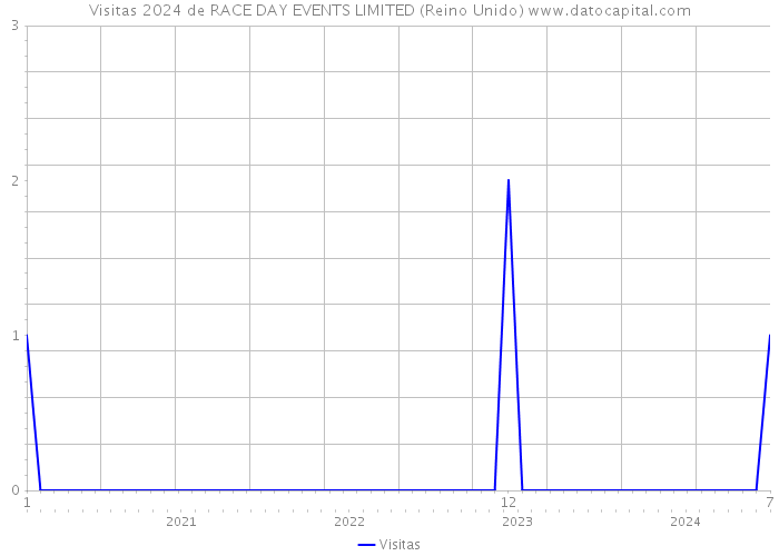 Visitas 2024 de RACE DAY EVENTS LIMITED (Reino Unido) 