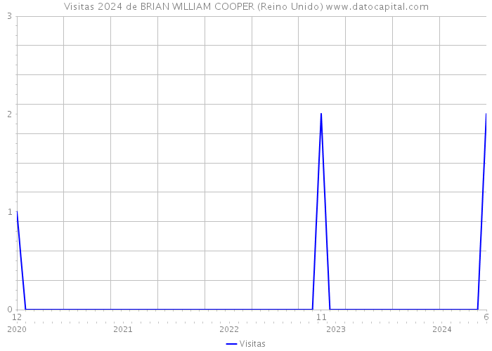 Visitas 2024 de BRIAN WILLIAM COOPER (Reino Unido) 