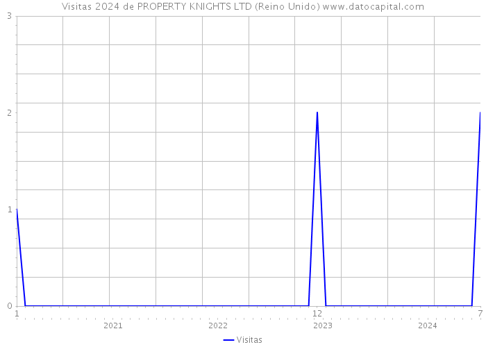 Visitas 2024 de PROPERTY KNIGHTS LTD (Reino Unido) 