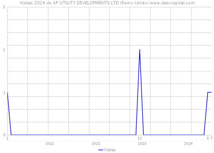 Visitas 2024 de AF UTILITY DEVELOPMENTS LTD (Reino Unido) 