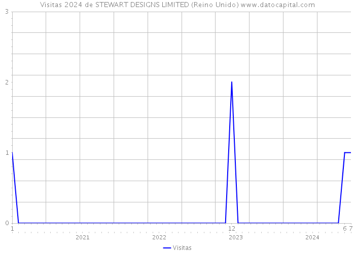 Visitas 2024 de STEWART DESIGNS LIMITED (Reino Unido) 