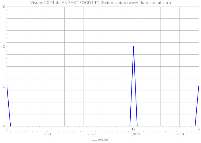 Visitas 2024 de AK FAST FOOD LTD (Reino Unido) 