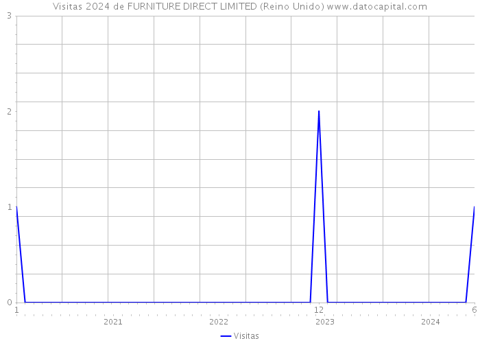 Visitas 2024 de FURNITURE DIRECT LIMITED (Reino Unido) 