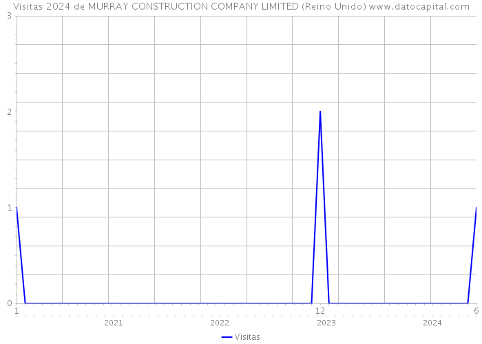 Visitas 2024 de MURRAY CONSTRUCTION COMPANY LIMITED (Reino Unido) 