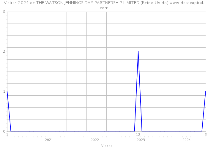 Visitas 2024 de THE WATSON JENNINGS DAY PARTNERSHIP LIMITED (Reino Unido) 