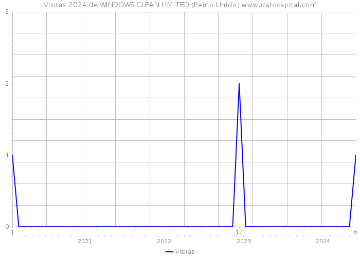 Visitas 2024 de WINDOWS CLEAN LIMITED (Reino Unido) 