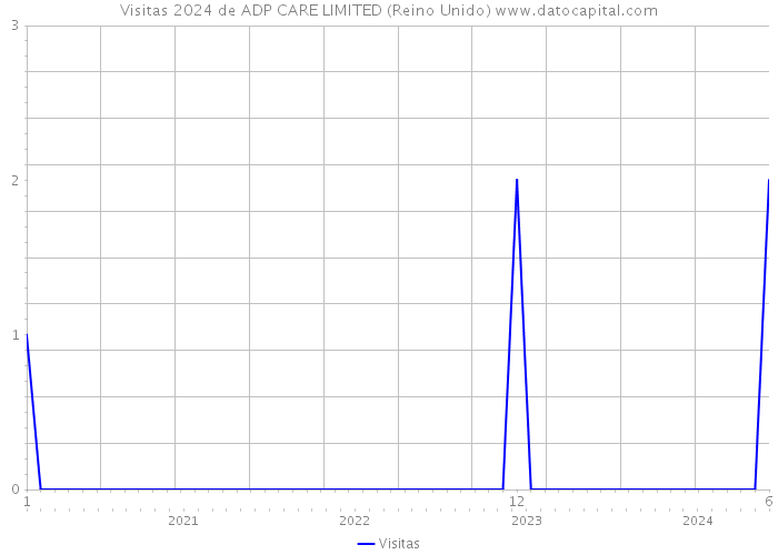 Visitas 2024 de ADP CARE LIMITED (Reino Unido) 