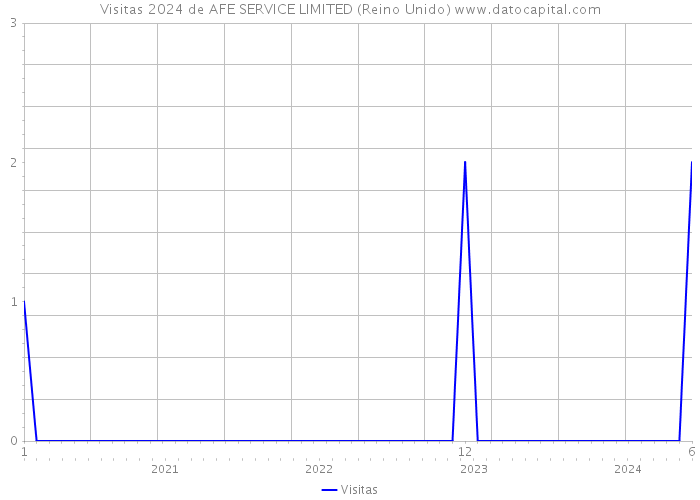 Visitas 2024 de AFE SERVICE LIMITED (Reino Unido) 