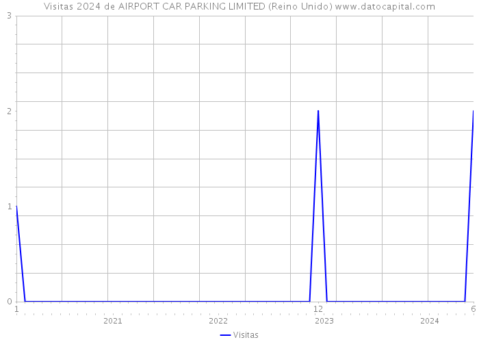 Visitas 2024 de AIRPORT CAR PARKING LIMITED (Reino Unido) 