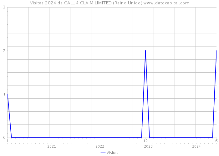 Visitas 2024 de CALL 4 CLAIM LIMITED (Reino Unido) 