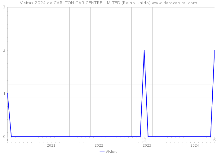 Visitas 2024 de CARLTON CAR CENTRE LIMITED (Reino Unido) 