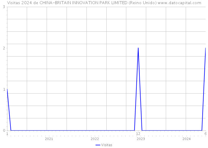 Visitas 2024 de CHINA-BRITAIN INNOVATION PARK LIMITED (Reino Unido) 