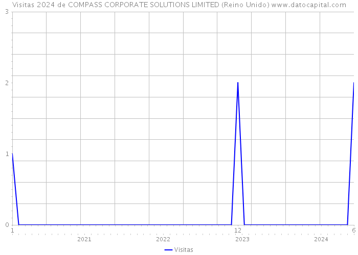 Visitas 2024 de COMPASS CORPORATE SOLUTIONS LIMITED (Reino Unido) 