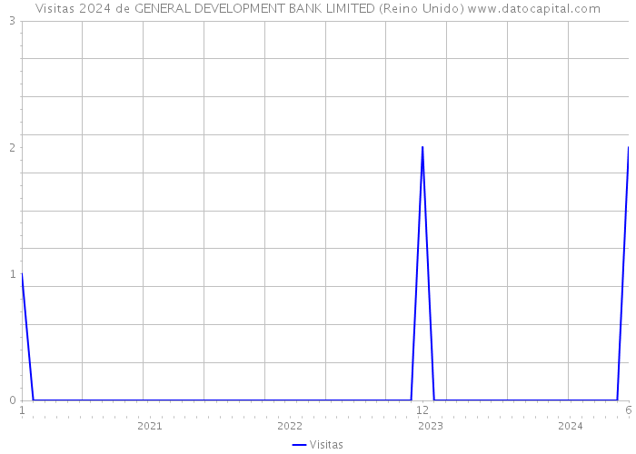 Visitas 2024 de GENERAL DEVELOPMENT BANK LIMITED (Reino Unido) 