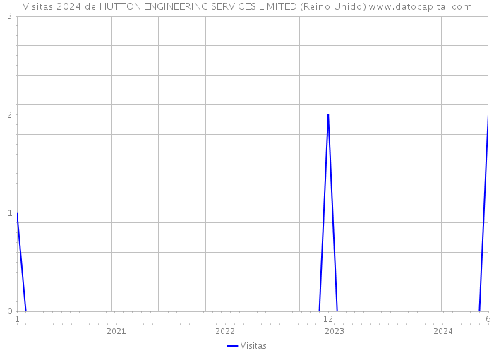 Visitas 2024 de HUTTON ENGINEERING SERVICES LIMITED (Reino Unido) 