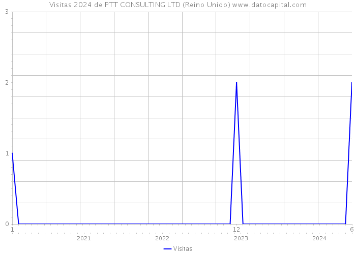 Visitas 2024 de PTT CONSULTING LTD (Reino Unido) 