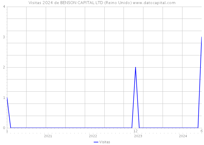 Visitas 2024 de BENSON CAPITAL LTD (Reino Unido) 