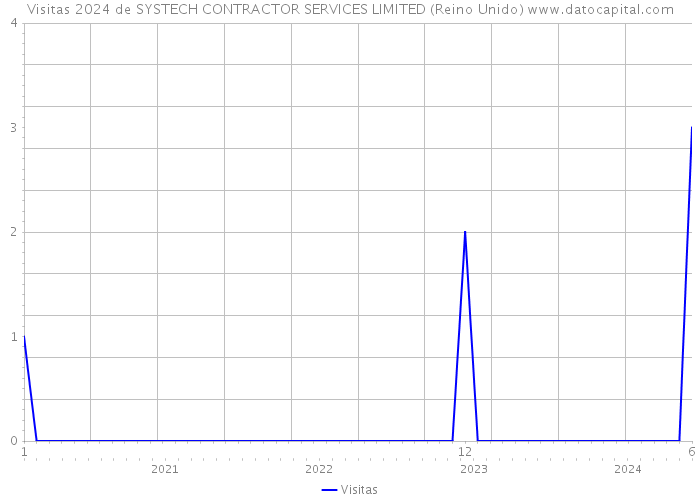 Visitas 2024 de SYSTECH CONTRACTOR SERVICES LIMITED (Reino Unido) 