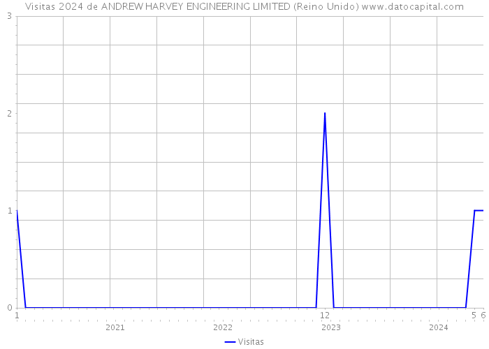 Visitas 2024 de ANDREW HARVEY ENGINEERING LIMITED (Reino Unido) 