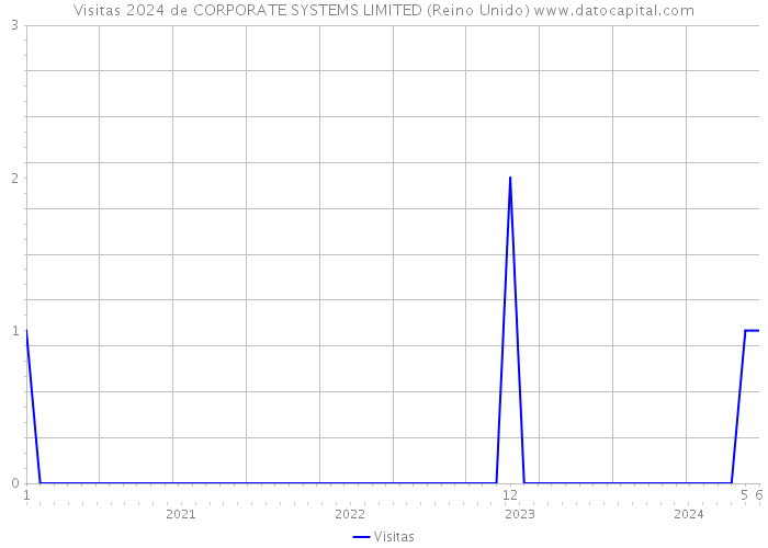 Visitas 2024 de CORPORATE SYSTEMS LIMITED (Reino Unido) 