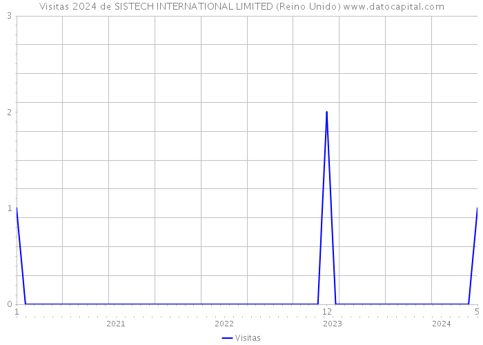 Visitas 2024 de SISTECH INTERNATIONAL LIMITED (Reino Unido) 