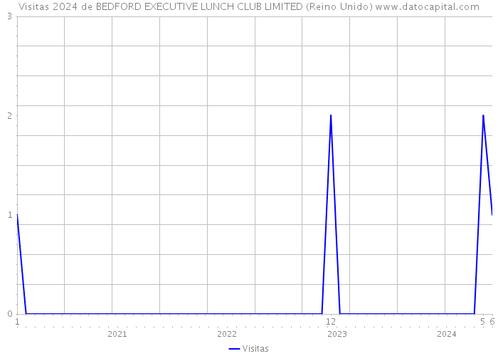 Visitas 2024 de BEDFORD EXECUTIVE LUNCH CLUB LIMITED (Reino Unido) 