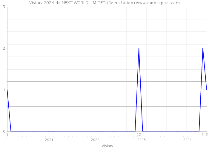 Visitas 2024 de NEXT WORLD LIMITED (Reino Unido) 