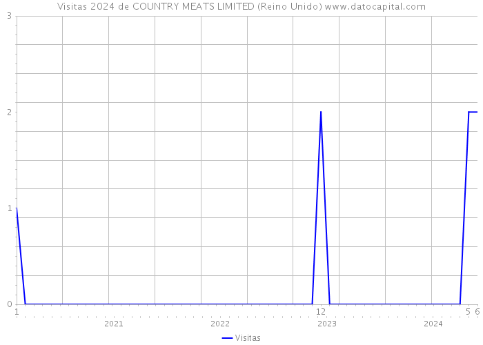 Visitas 2024 de COUNTRY MEATS LIMITED (Reino Unido) 