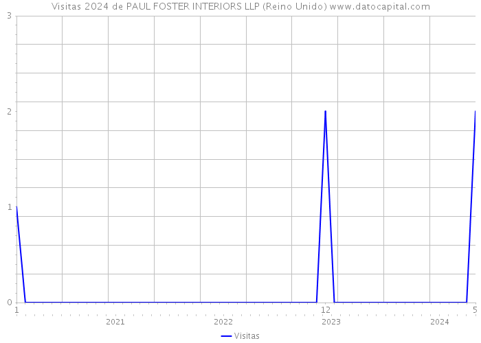 Visitas 2024 de PAUL FOSTER INTERIORS LLP (Reino Unido) 