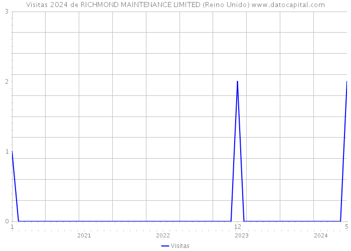 Visitas 2024 de RICHMOND MAINTENANCE LIMITED (Reino Unido) 