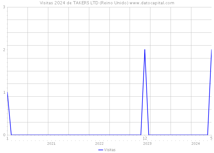 Visitas 2024 de TAKERS LTD (Reino Unido) 