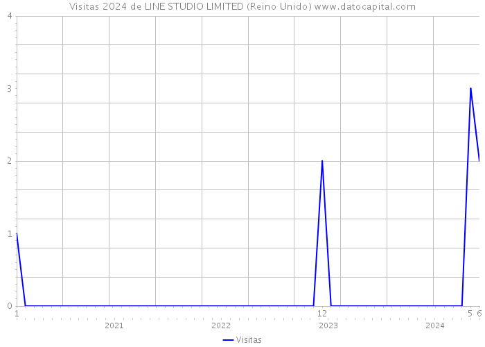 Visitas 2024 de LINE STUDIO LIMITED (Reino Unido) 