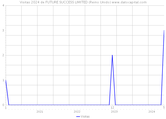Visitas 2024 de FUTURE SUCCESS LIMITED (Reino Unido) 