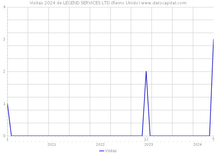 Visitas 2024 de LEGEND SERVICES LTD (Reino Unido) 