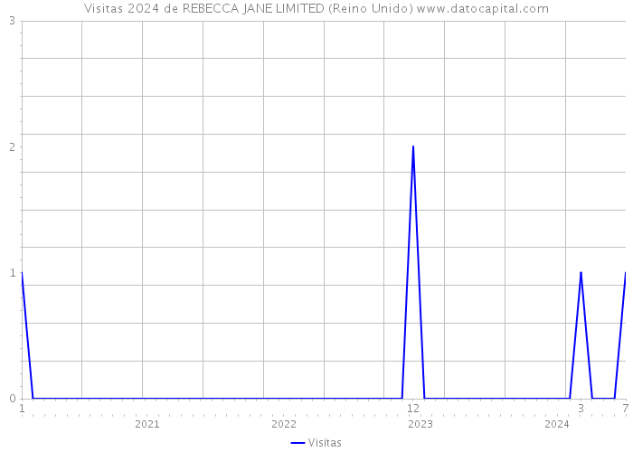 Visitas 2024 de REBECCA JANE LIMITED (Reino Unido) 