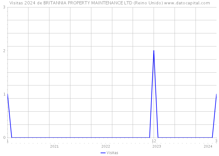 Visitas 2024 de BRITANNIA PROPERTY MAINTENANCE LTD (Reino Unido) 