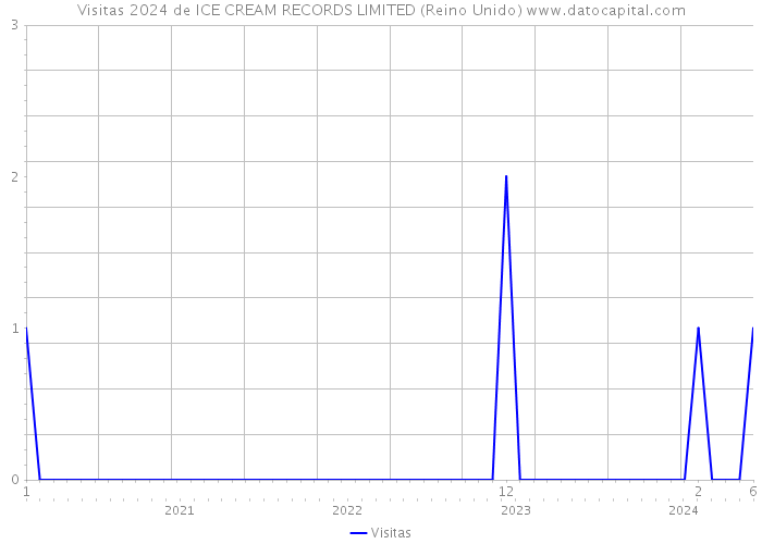 Visitas 2024 de ICE CREAM RECORDS LIMITED (Reino Unido) 