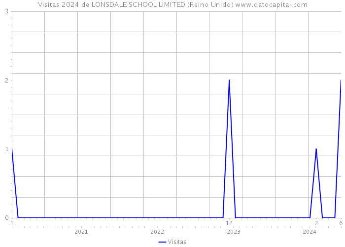 Visitas 2024 de LONSDALE SCHOOL LIMITED (Reino Unido) 