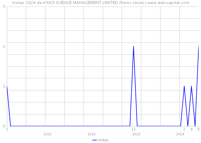 Visitas 2024 de KINGS AVENUE MANAGEMENT LIMITED (Reino Unido) 